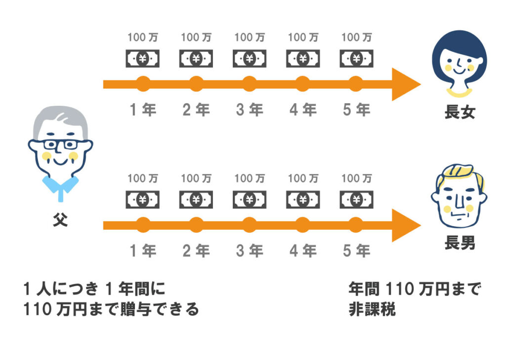 誕生日祝いの贈与税はいくらですか？