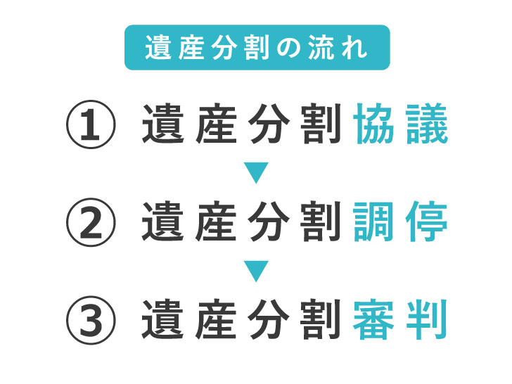 遺産分割審判の流れと進め方 有利に進めるためのポイントをご紹介 いい相続 相続手続きの無料相談と相続に強い専門家紹介