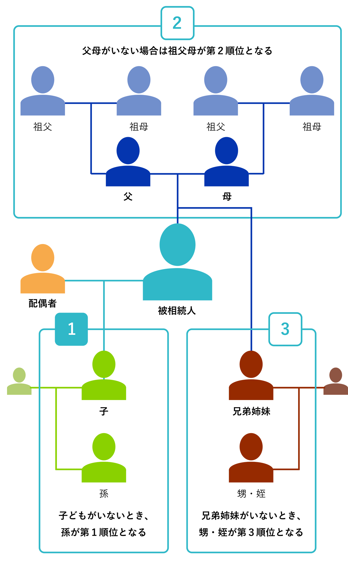 相続と法定相続人 相続人の範囲と相続順位 法定相続分について 行政書士監修 いい相続 相続手続きの無料相談と相続に強い専門家紹介