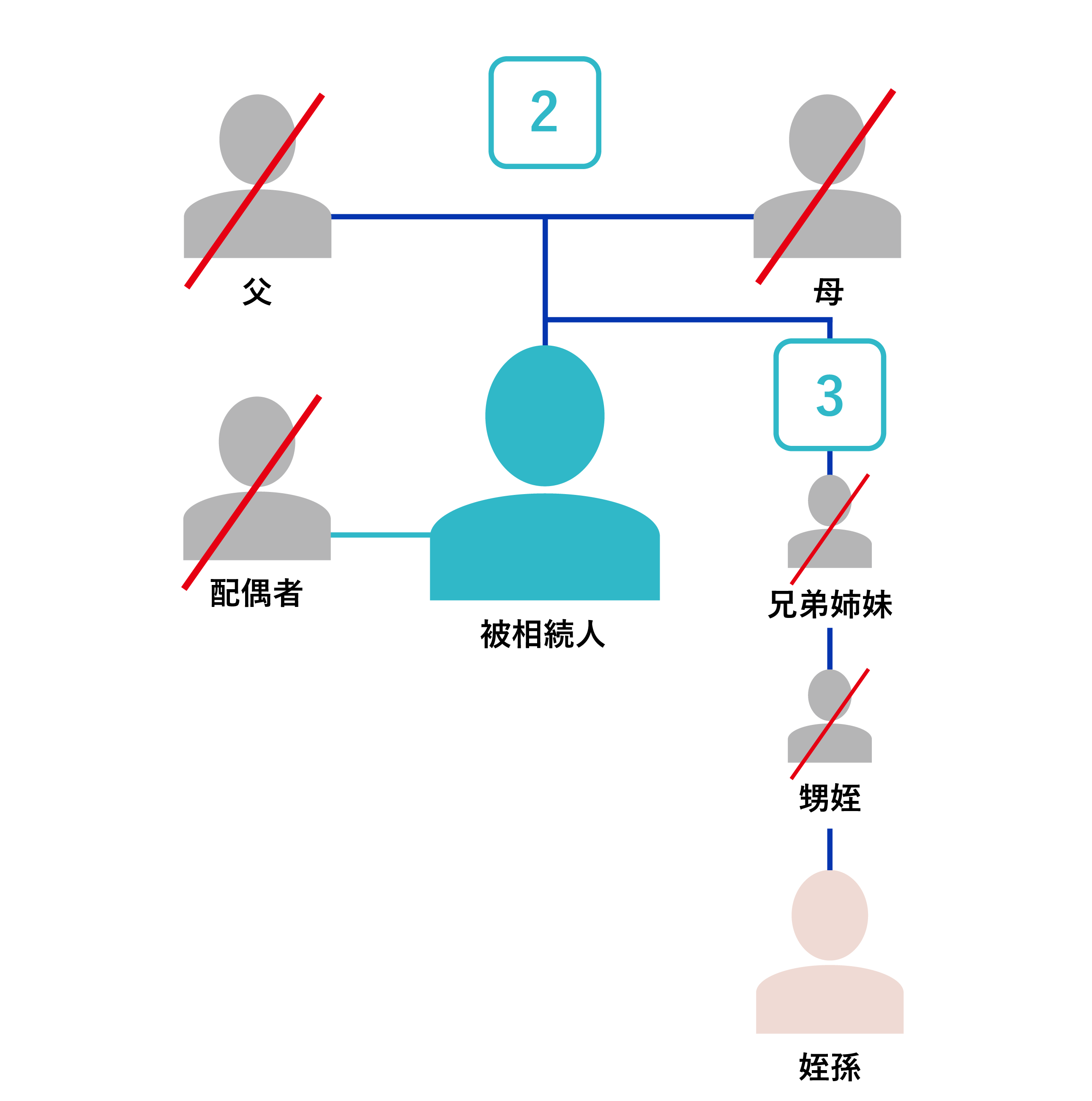 配偶者がいない人の相続を親族関係15パターン別に法定相続人と法定相続割合を解説 行政書士監修 いい相続 相続手続きの無料相談と相続に強い専門家紹介