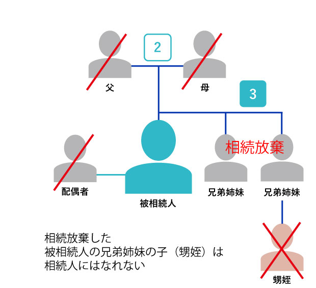 いとこ 甥 姪に遺産を譲るには 手続きを詳しく解説 行政書士監修 いい相続 相続手続きの無料相談と相続に強い専門家紹介