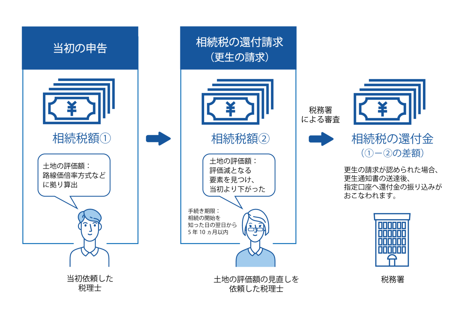 相続税還付｜納め過ぎた税金が戻ってくる？還付請求のポイントと手続きの流れ いい相続｜相続の無料相談と相続に強い専門家紹介