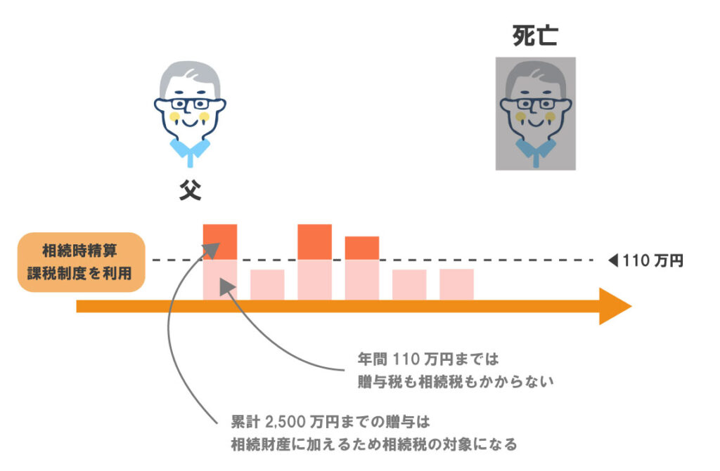 新しい相続時精算課税制度