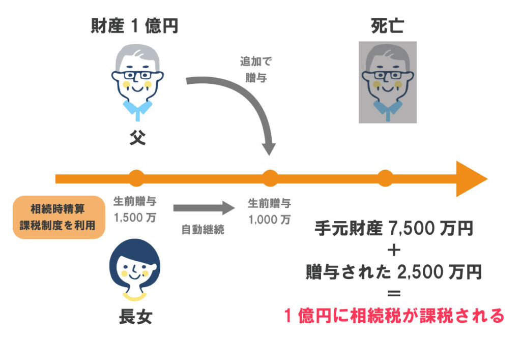 相続時精算課税制度とは