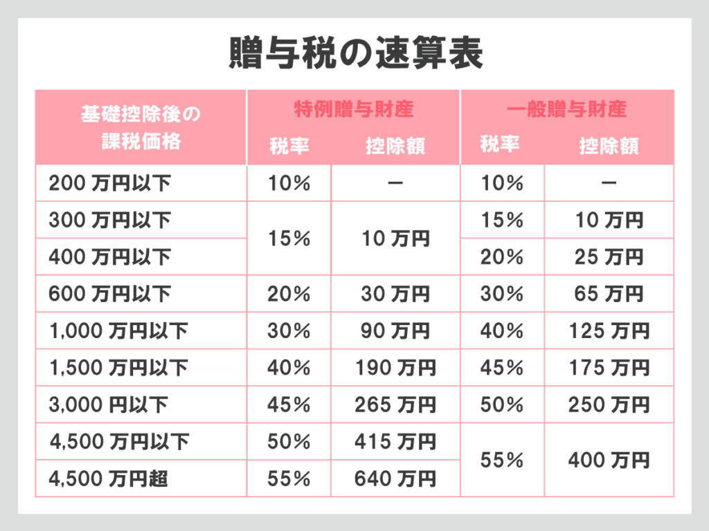 贈与税の税率